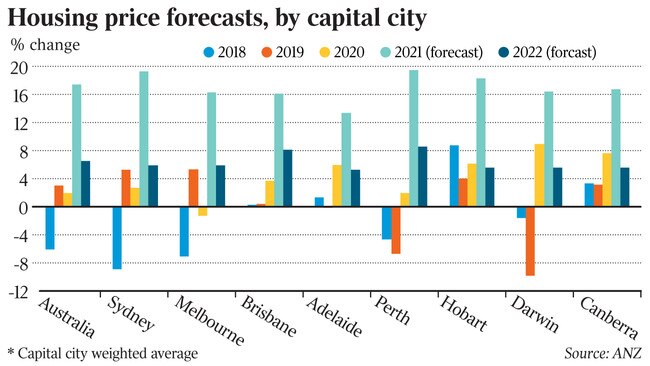 Source: ANZ