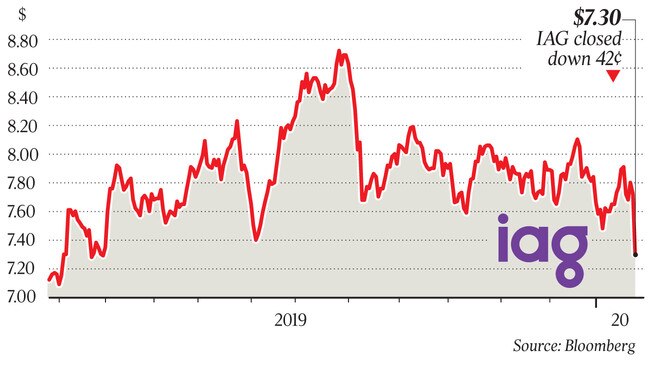 IAG closed down 42c at $7.30