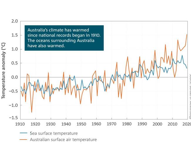 Sea surface temperatures around Australia are rising. Picture: BOM