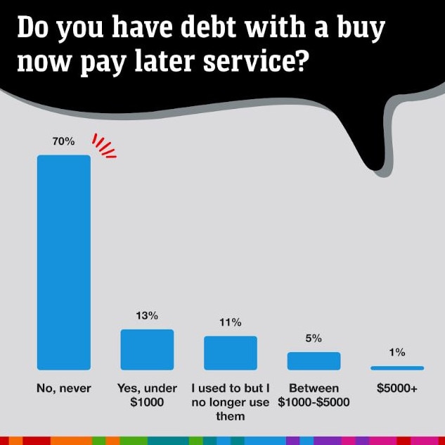 Out of those Australians who had BNPL debt, more were women. Picture: Supplied