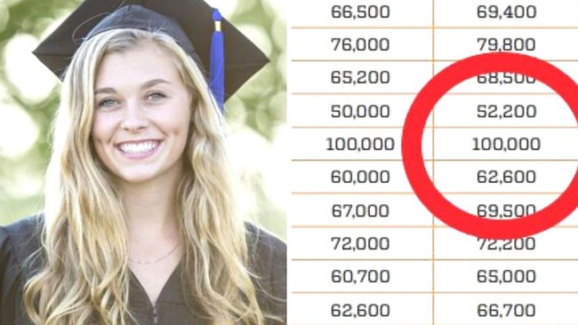 The job paying graduates $100,000 straight out of university has been revealed. Picture: QILT Graduate Outcomes Survey and iStock