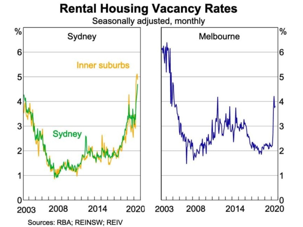 Vacancy rates in Sydney and Melbourne shows a steep incline in both cities and it’s not going away any time soon. Picture: Supplied.