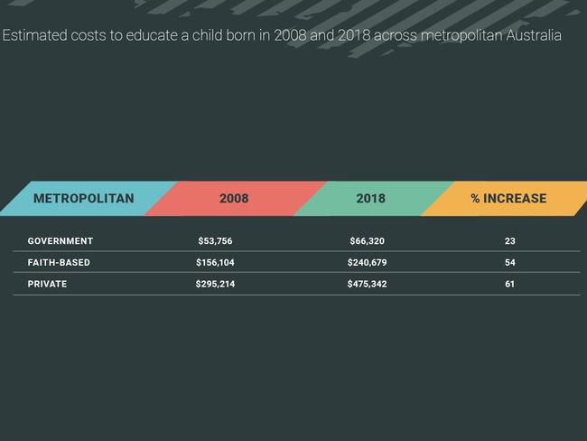 Estimated costs across metropolitan Australia. Source: ASG Planning for Education Index.