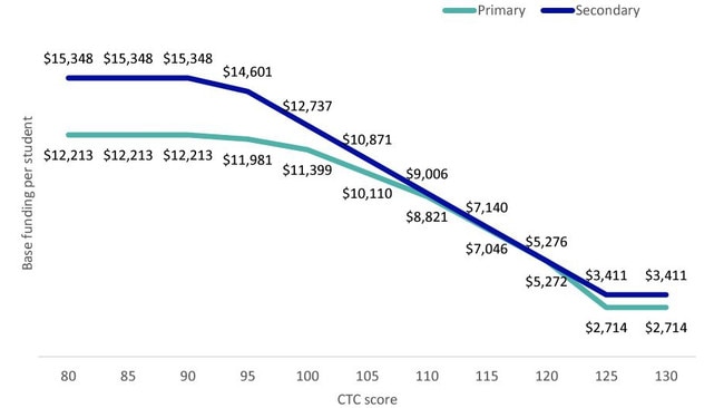 Public funding per student for independent schools goes down as parents’ capacity to contribute (CTC) increases. CTC is determined by a school’s median family income. Picture: Independent Schools Australia