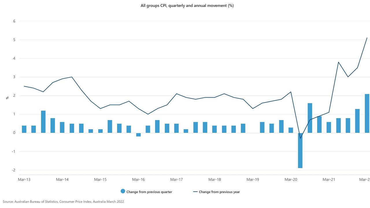 Australia’s inflation rate has seen a record rise in the past year. Picture: ABS.