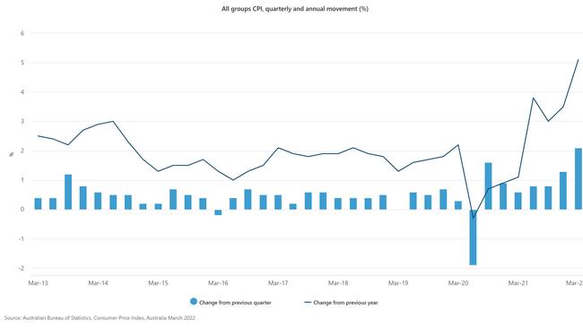 Australia’s inflation rate has seen a record rise in the past year. Picture: ABS.