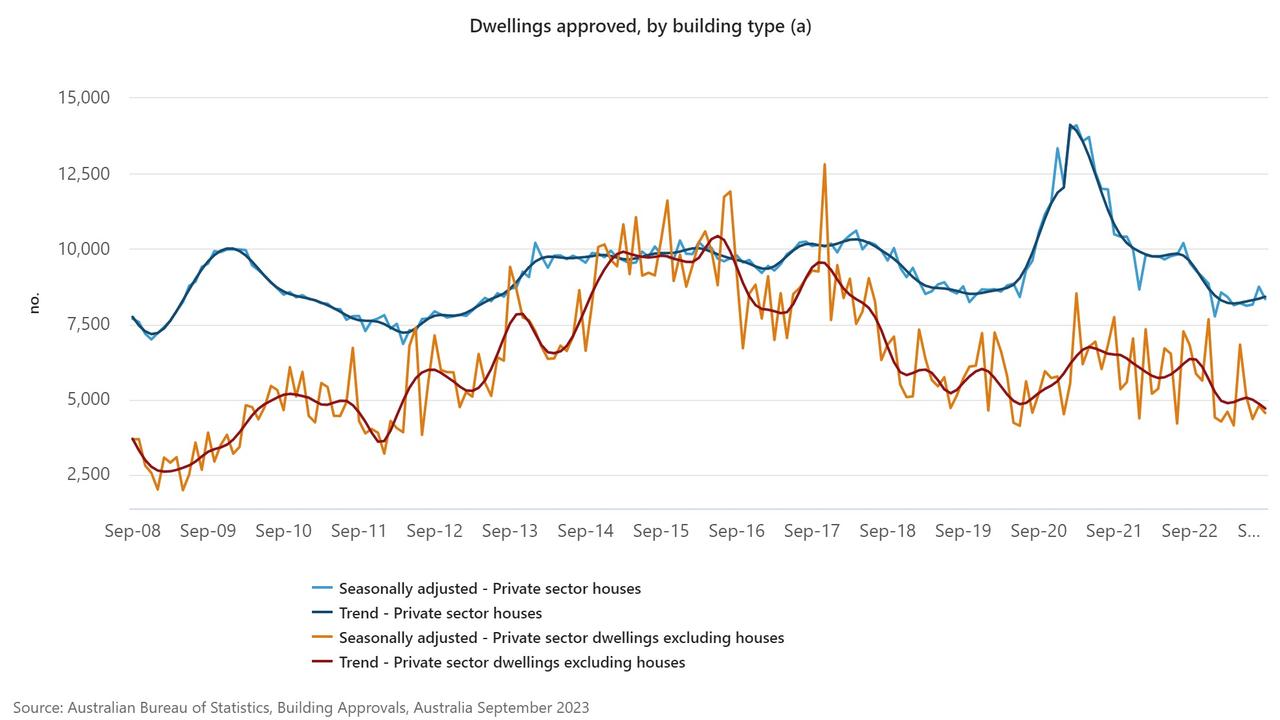 Dwellings approved by building type. Picture: Supplied / ABS