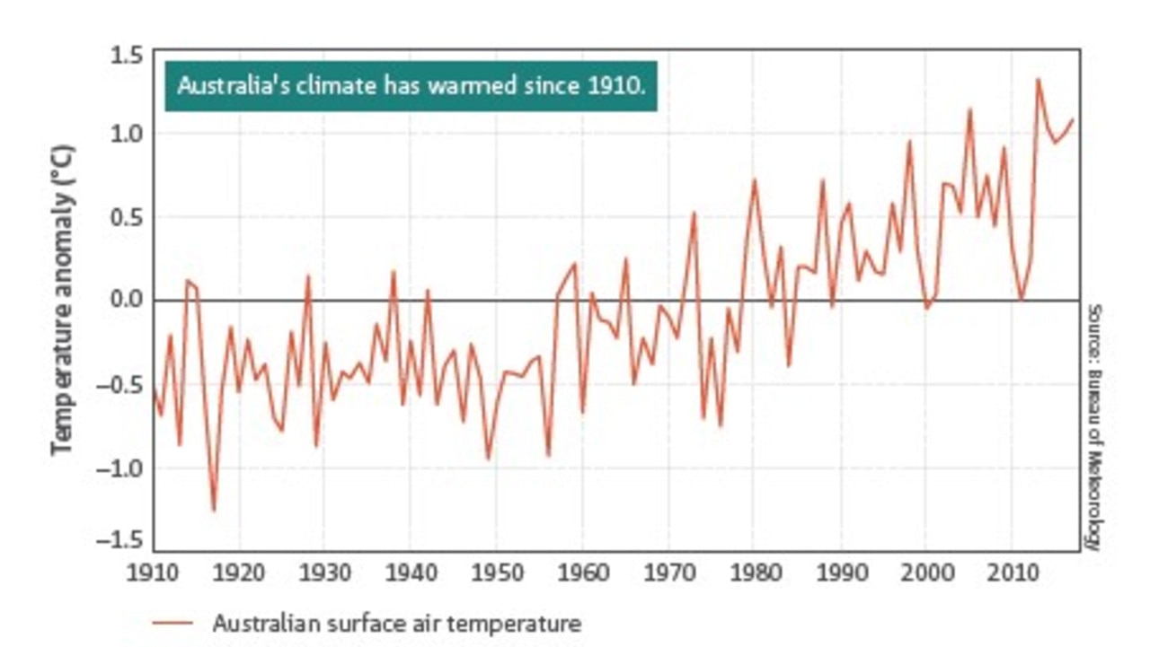 How Australia’s climate has changed since 1910.