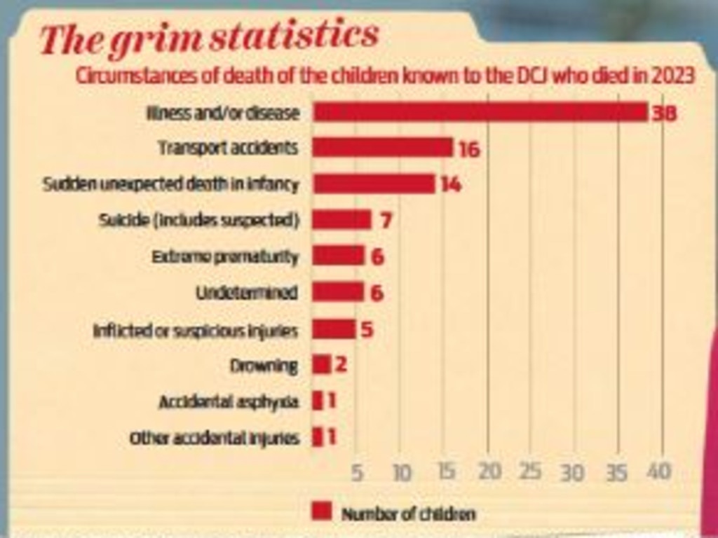 Grim stats of children at risk