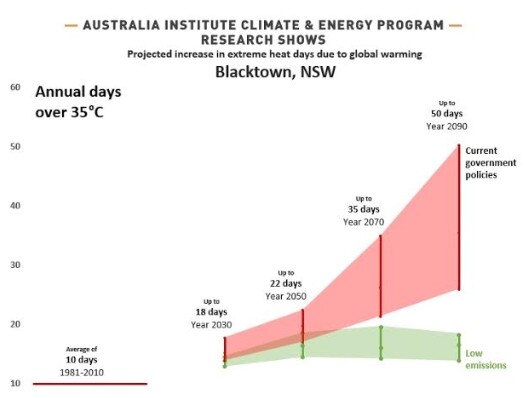 How temperatures are expected to rise in Blacktown. Picture: The Australia Institute