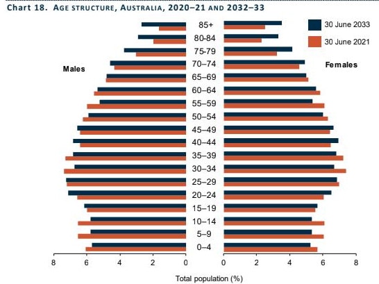 As time goes on, the population will skew older.