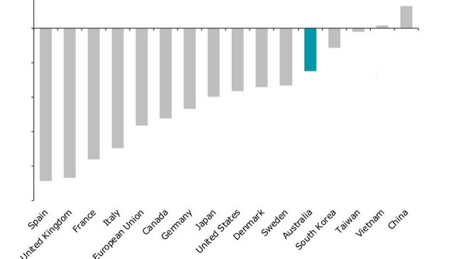 GDP growth rates over the same quarter of the previous year – international comparison. Picture: Deloitte Access Economics.