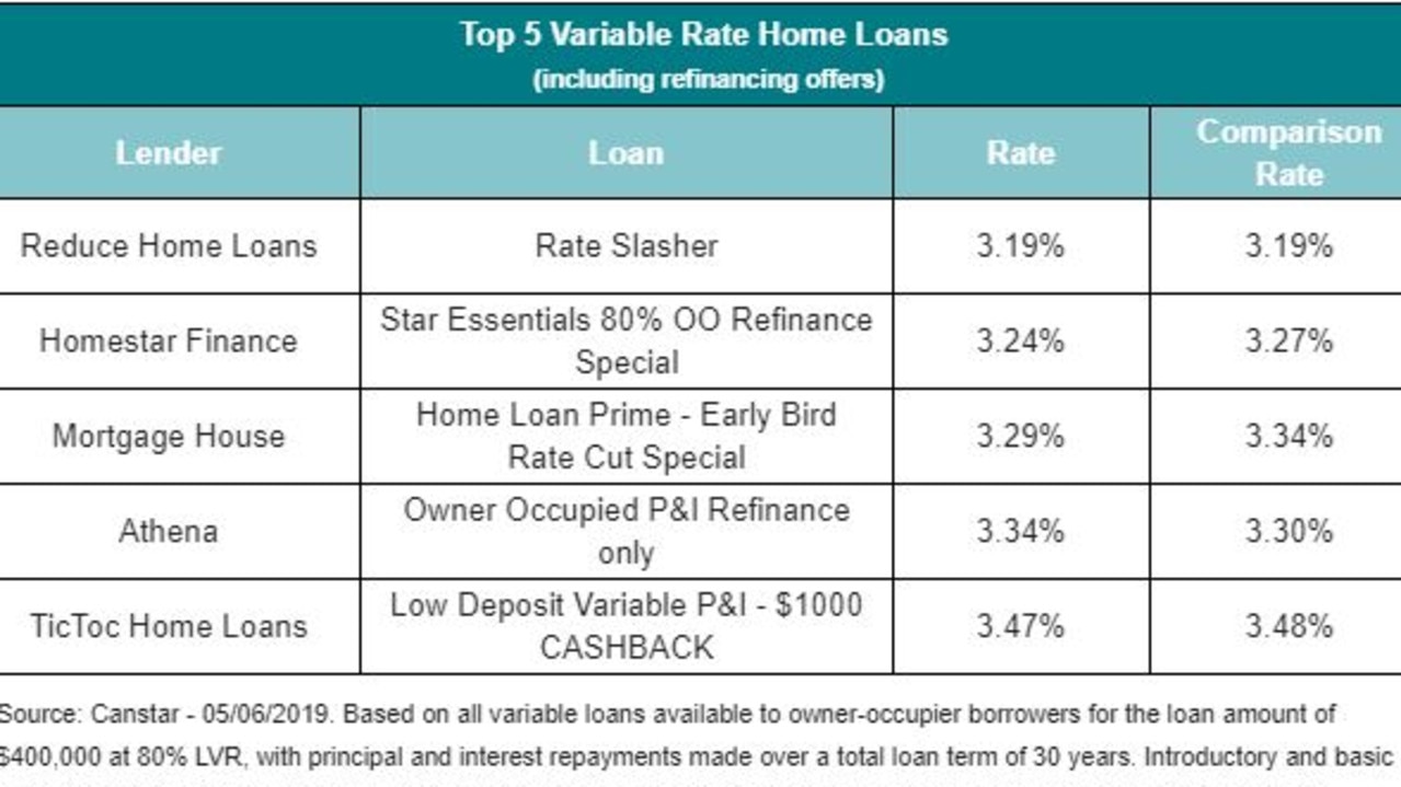 Top five variable rate home loans from comparison site Canstar.