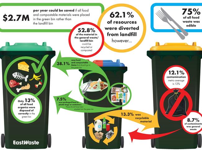 Where our waste goes – the results of an audit by East Waste. Graphic: East Waste