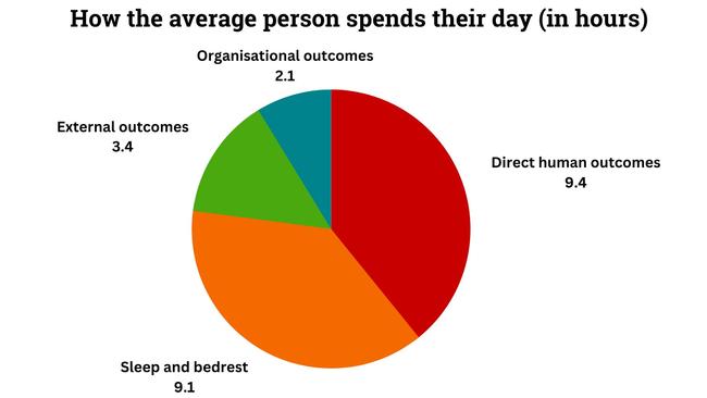 How the average person spends their day (in hours). Source: The Global Human Day