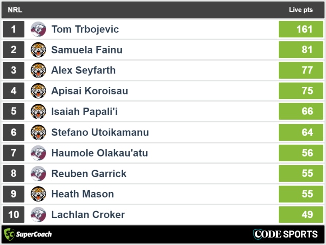 Tigers vs Sea Eagles - top SuperCoach full-time scores