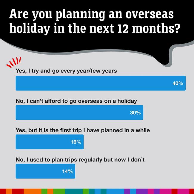 Overseas travel is a priority for a lot of the nation. Picture: news.com.au