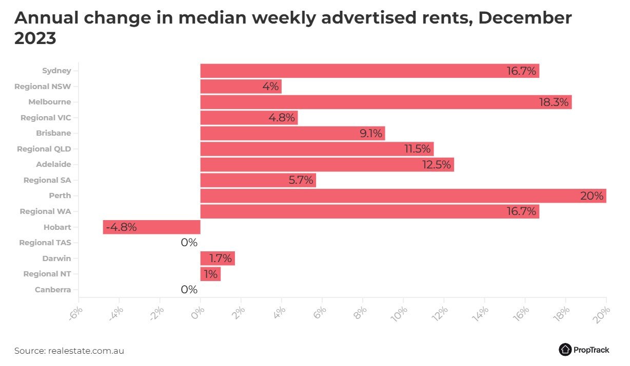 The change in weekly advertised rents across the country over the year to December 2023. Picture: PropTrack