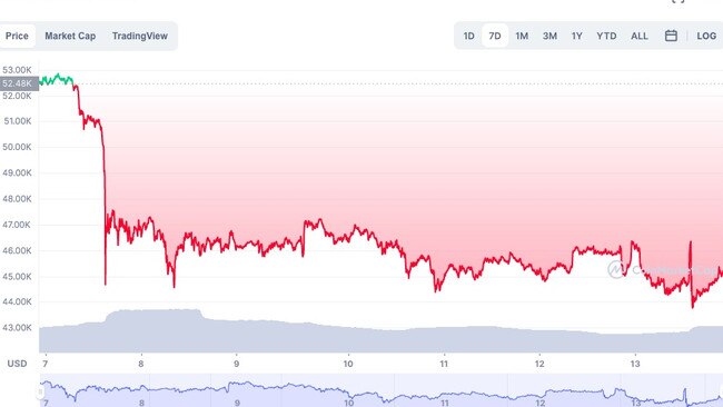 Bitcoin in the past week. Picture: CoinDesk