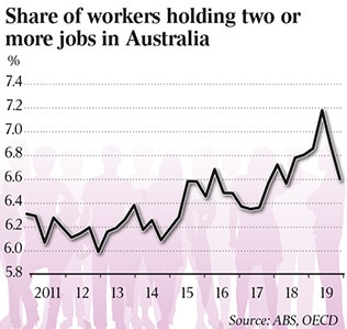 Share of workers holding two or more jobs in Australia.