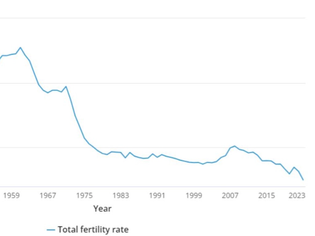 Australia’s fertility rate is the lowest it has ever been. Experts say soaring house prices and cost of living constraints are to blame. Picture: Australian Bureau of Statistics