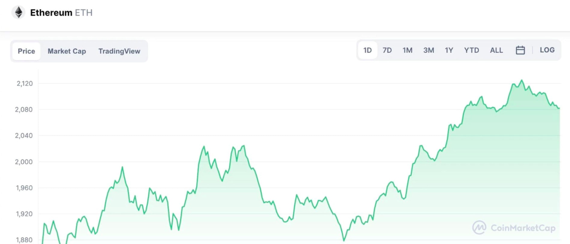 The two top cryptocurrencies saw a big bounceback. Source: Coinmarketcap.com