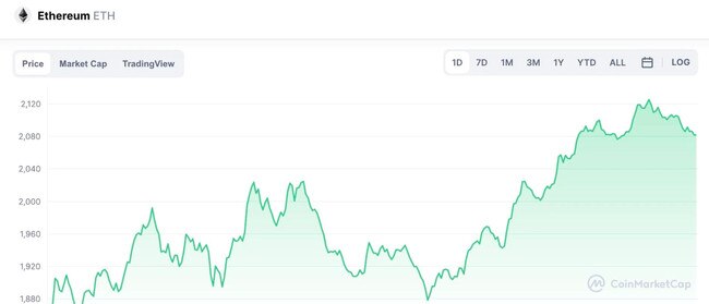 The two top cryptocurrencies saw a big bounceback. Source: Coinmarketcap.com