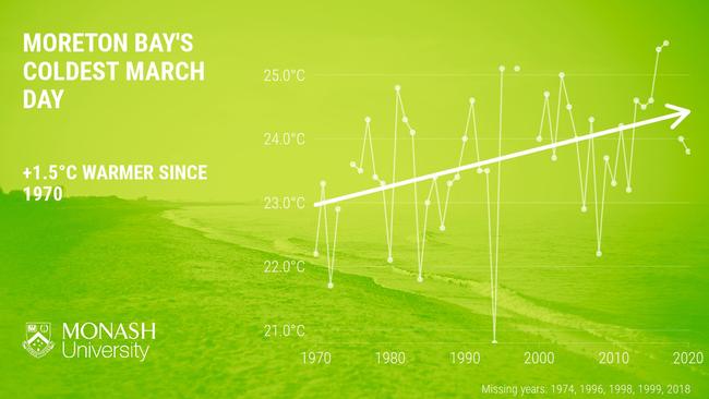 The coldest March day in Moreton Bay is more than one degree warmer than it was 50 years ago. Cape Moreton, 11 March 2021, Source: Monash University.