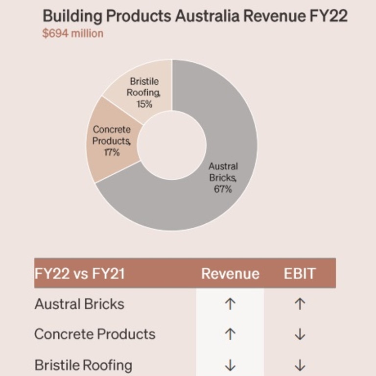 Brickworks building products revenue mix