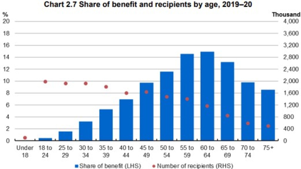 Graph from the Treasury estimate.