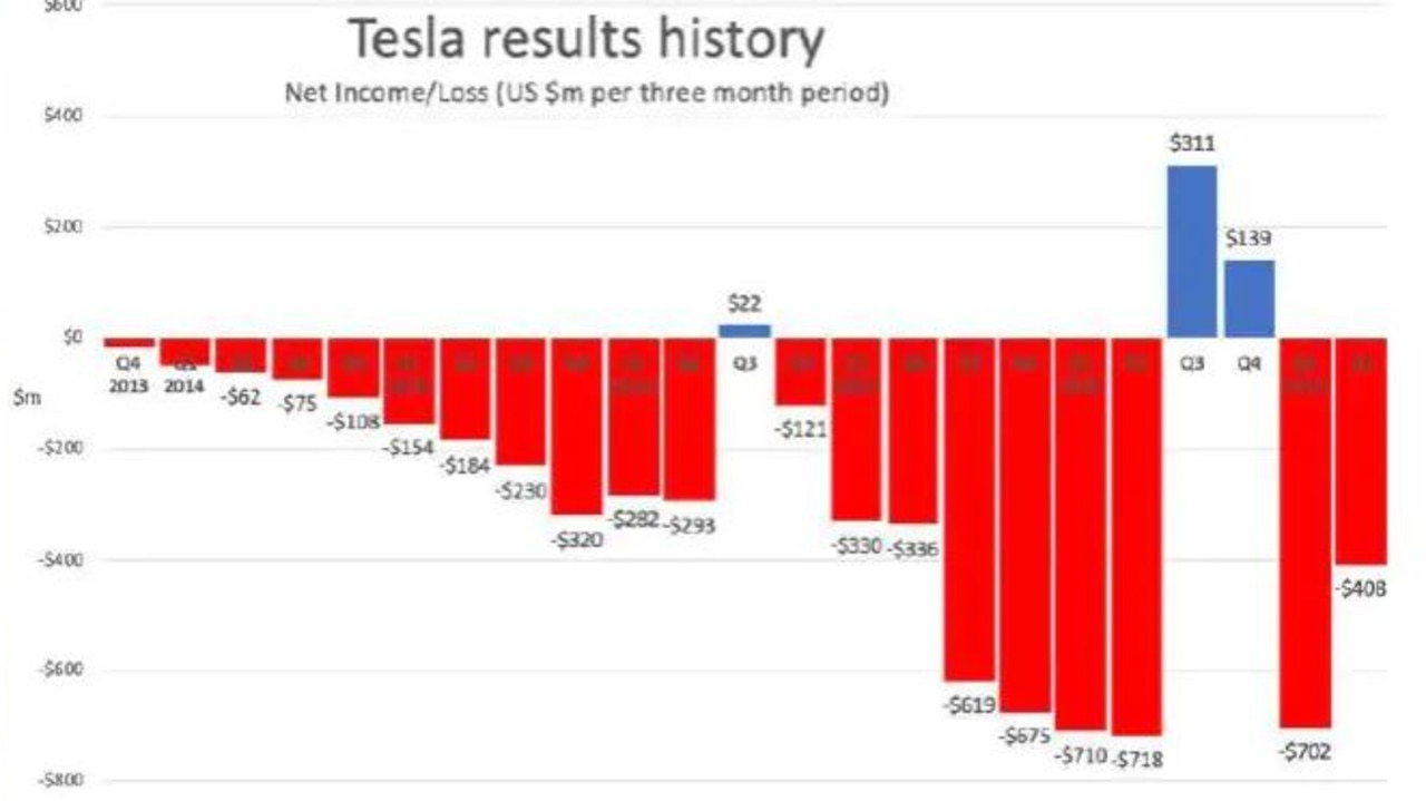 Tesla's losses and profits as of July 2019. Graph: Jason Murphy