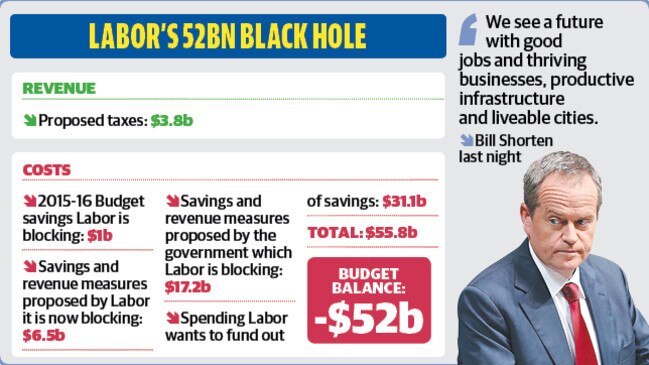 What Bill Shorten’s ideas will do to the Budget.