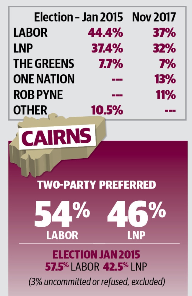 The Courier-Mail's exclusive Galaxy Poll for Cairns.