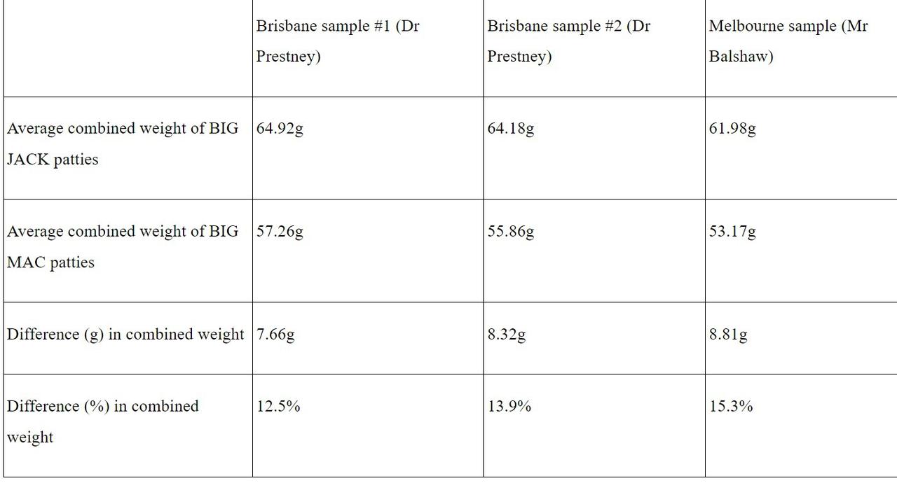 A comparison presented in the Federal Court of the weight difference between the Big Mac and the Big Jack. Picture: Supplied.