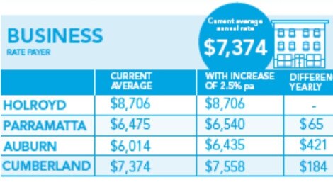 What Cumberland business ratepayers spend now.