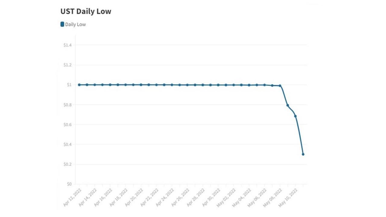 UST has collapsed as the crypto market falters. Picture: Invezz.com