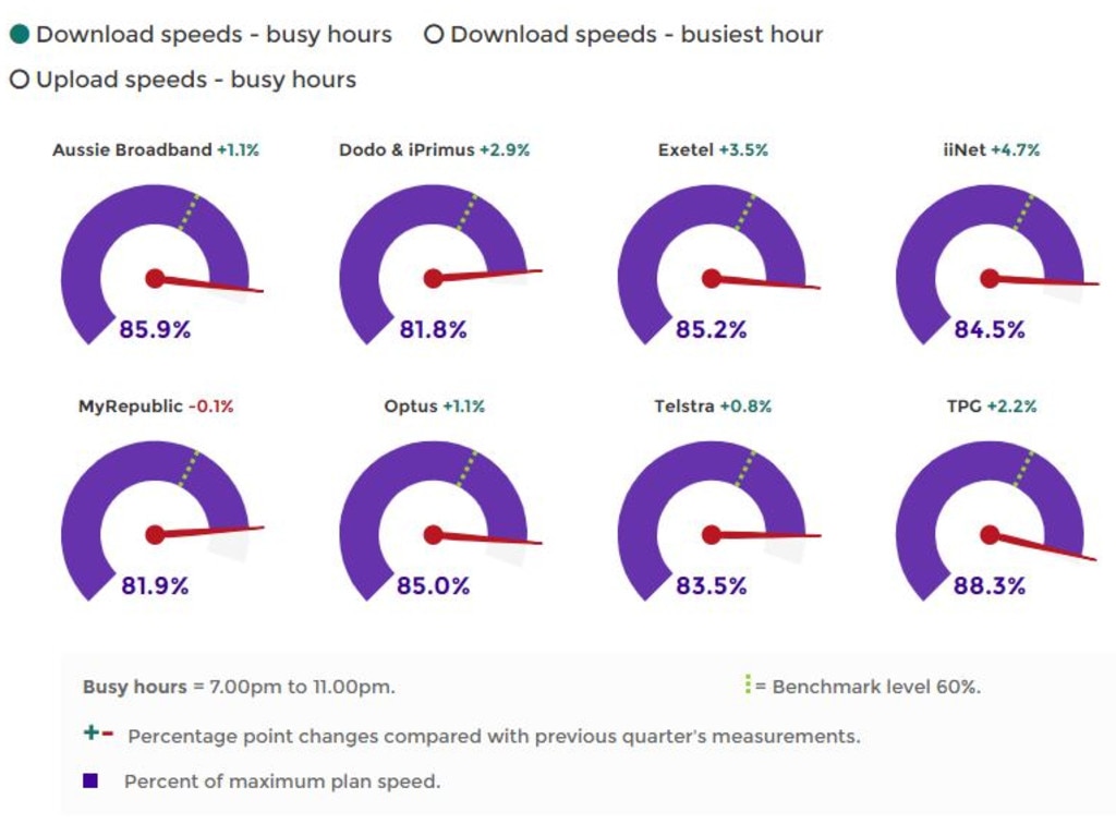 All RSPs are hitting average advertised internet speeds during busy periods more than 80 per cent of the time. 