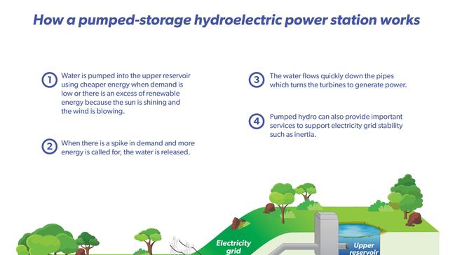 An illustration of how hydro-electric power stations work.