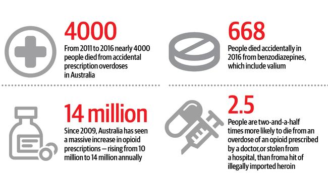 Opioids on the rise.