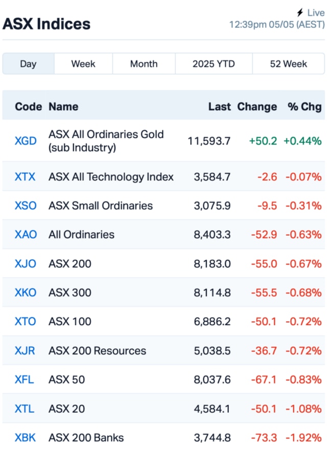 Source: Market Index