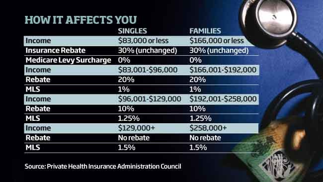 Health Care Rebate Changes