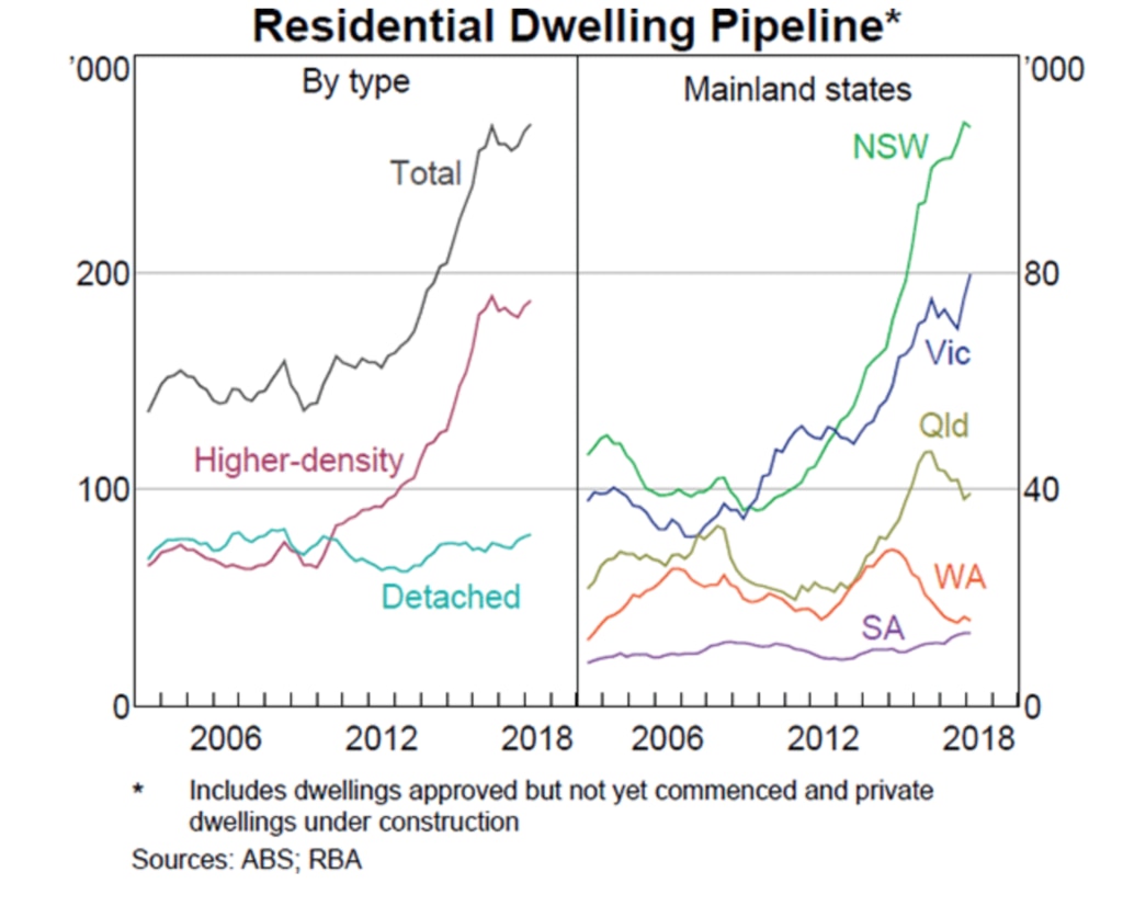 Heaps of apartments have been approved and people will be moving in soon. They’re probably moving out of other homes, meaning there will be even more on the market. Sources: ABS; RBA