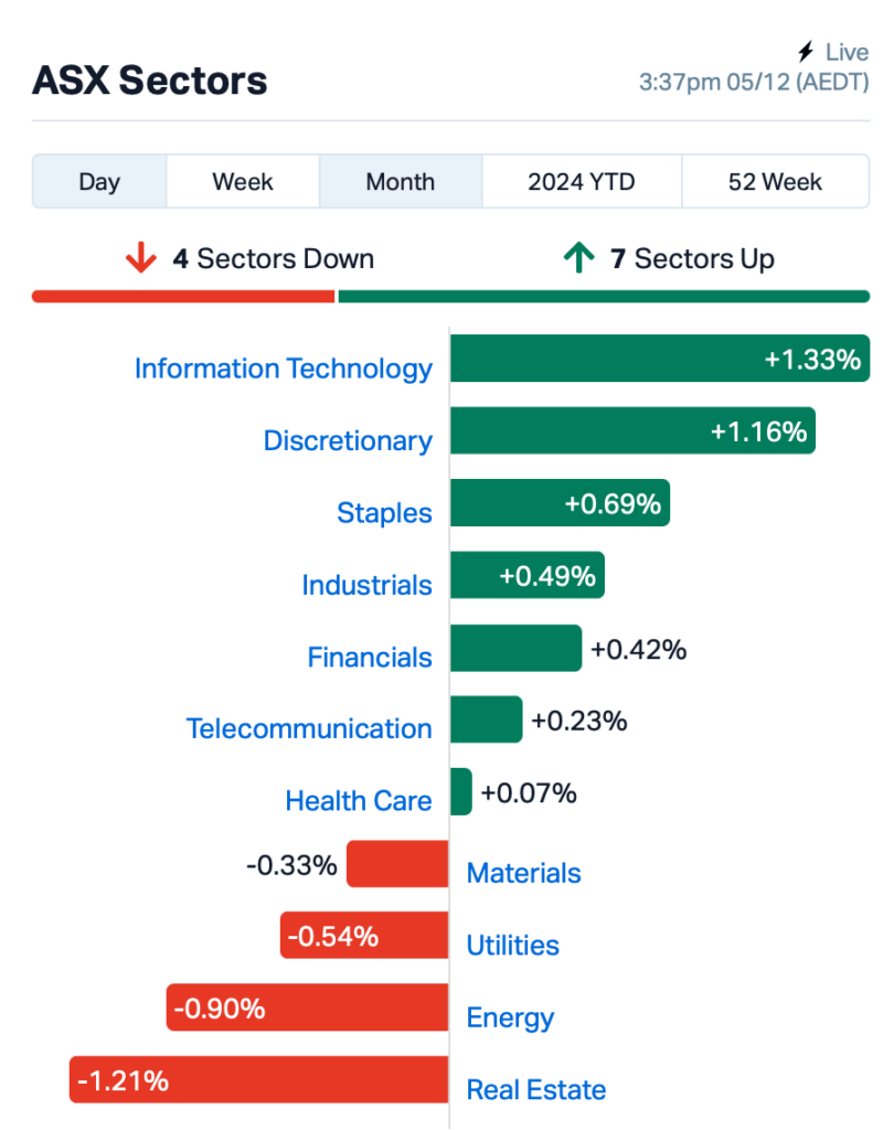 Source: Market Index