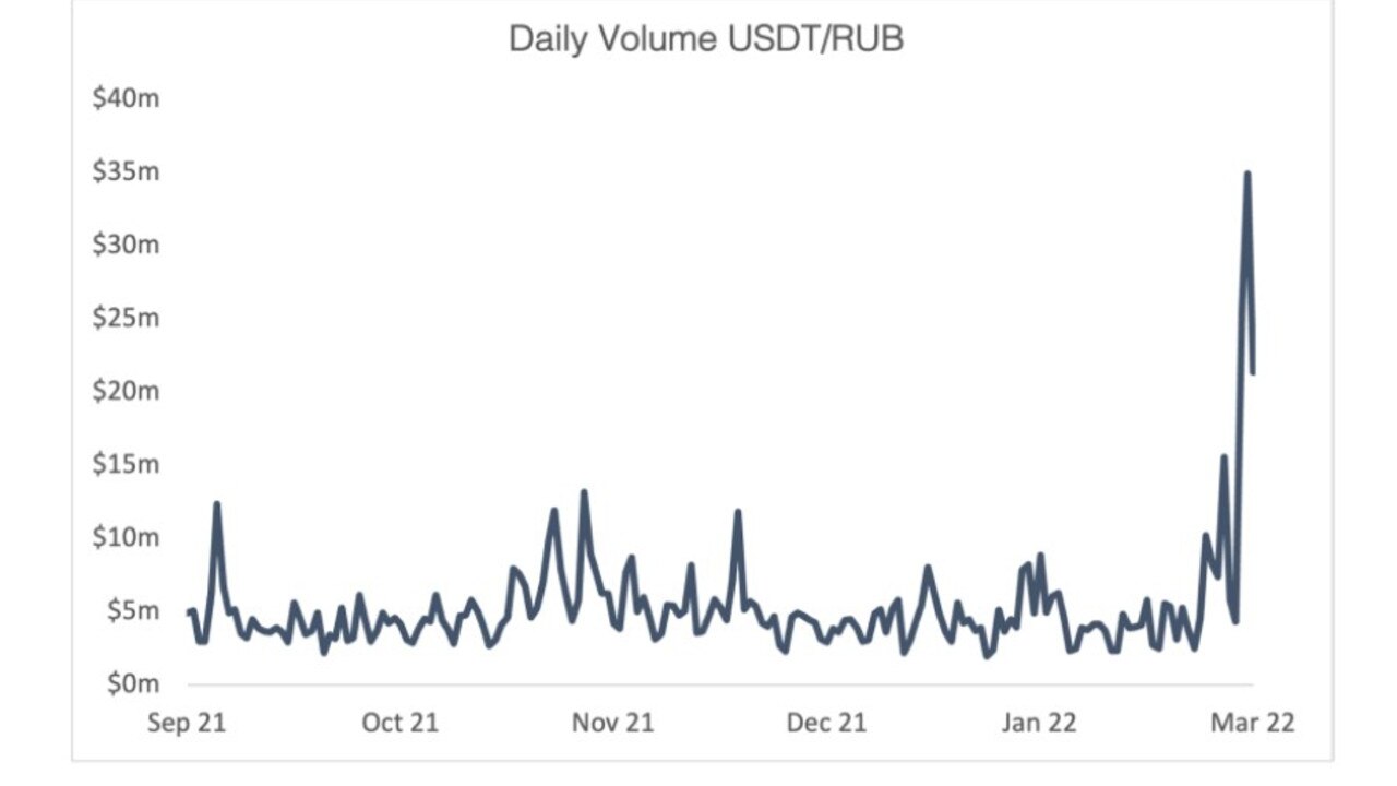 Selling of Roubles for USD Tether surged this week. Source: ListedReserve, TradingView (Binance).