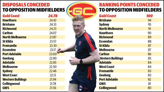 What the Gold Coast concede to opposition midfielders