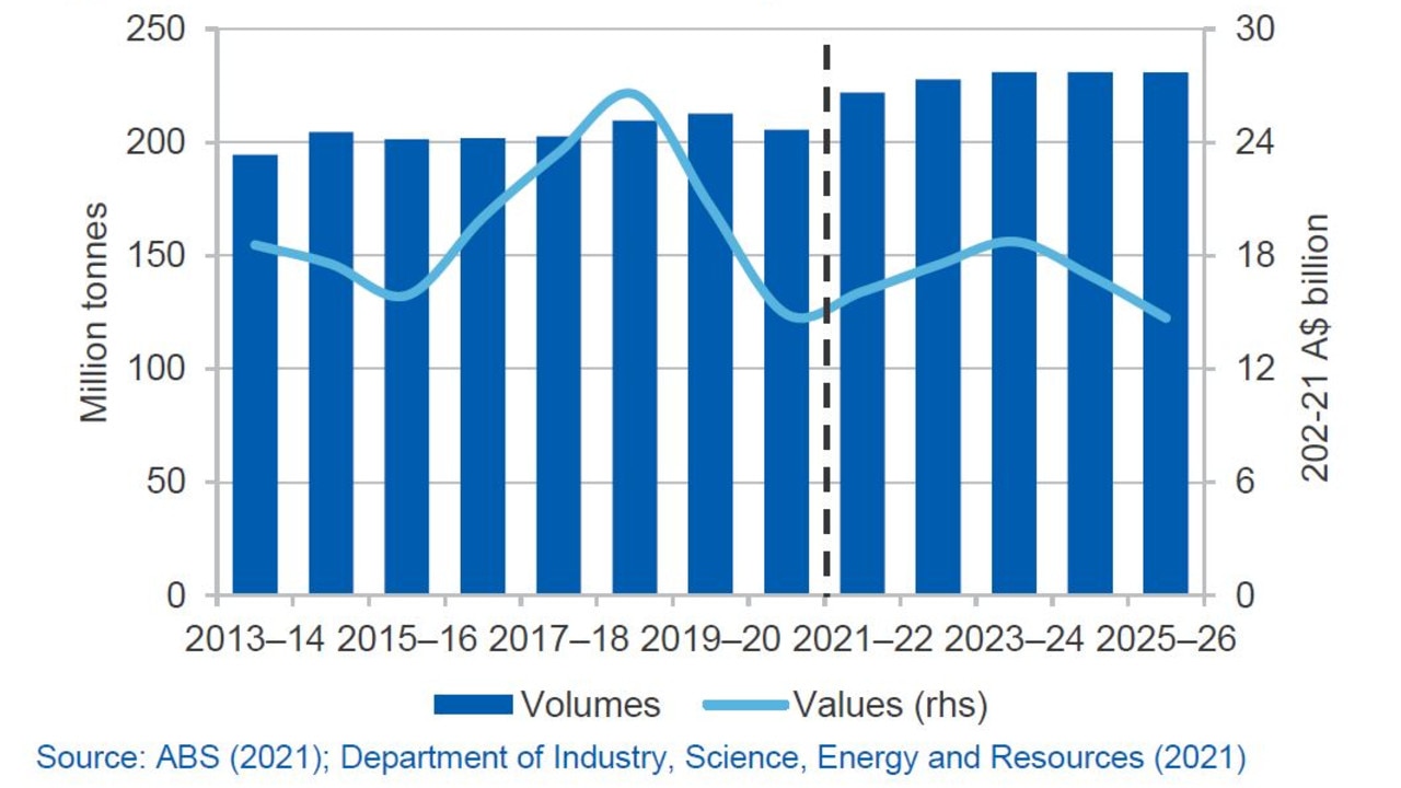 The value of Australia’s thermal coal exports fell dramatically and is expected to remain lower, even though volumes are set to recover. Source: Resources and Energy Quarterly March 2021.