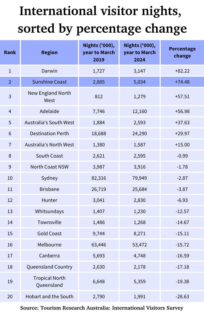 The region saw a huge increase in the time visitors stayed here.