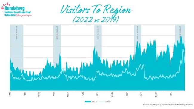 Roy Morgan Research data shows that visitors to Bundaberg and North Burnett have doubled since 2019.