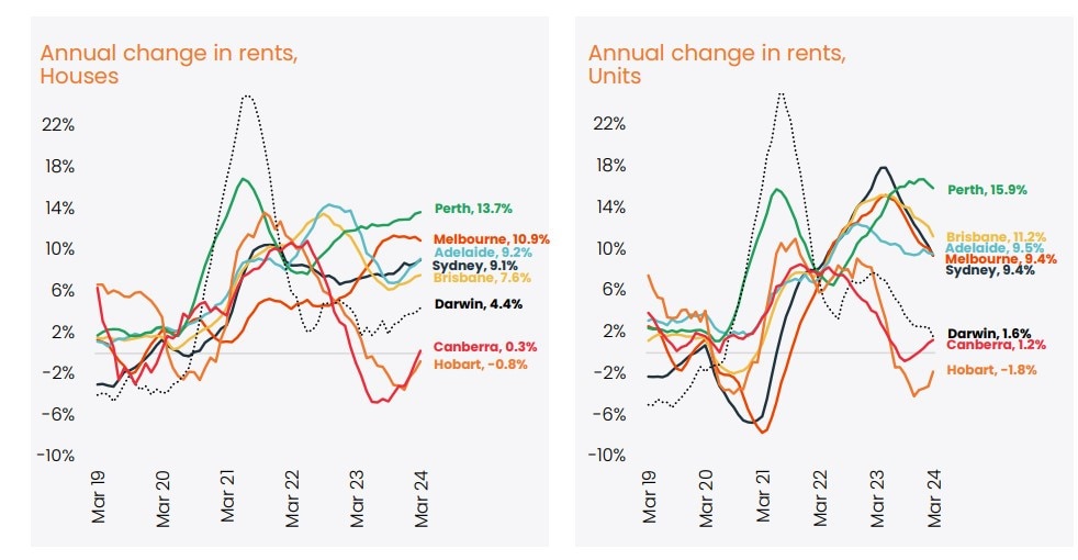 CoreLogic's tracking of rent price growth over the past year shows Perth well ahead.