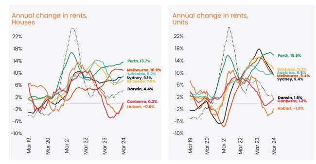 CoreLogic's tracking of rent price growth over the past year shows Perth well ahead.